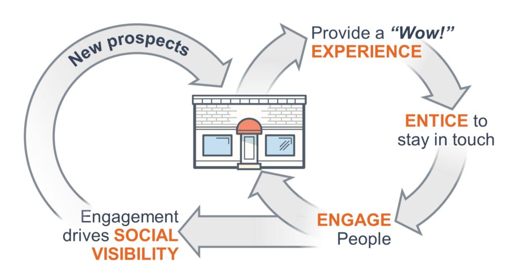 Understanding the Engagement Marketing Cycle Siy Communications, Inc.